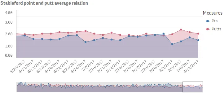 Area chart example with multiple overlapping
measures and presentations