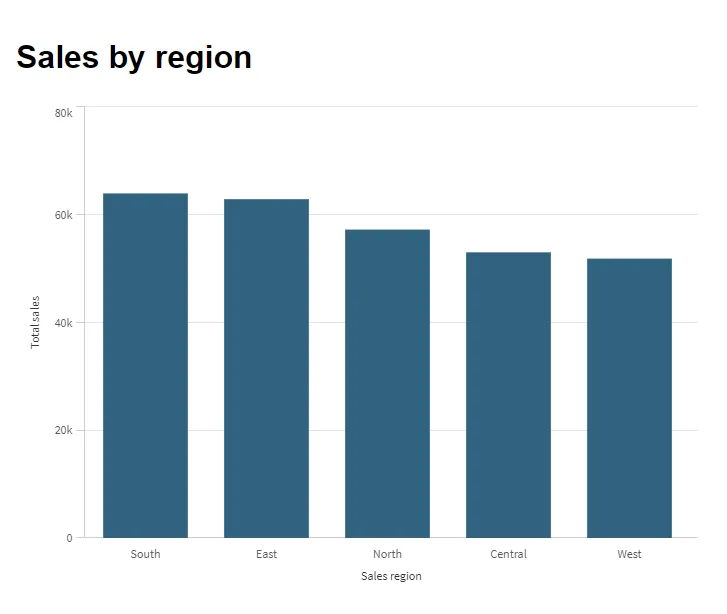 Bar chart showing total sales by sales region
