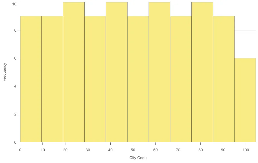 Histogram chart example with distinct count